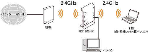 Wi-Fi中継