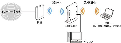 Wi-Fi高速中継