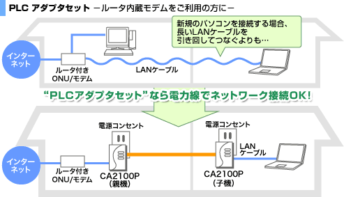 PLCアダプタセットなら、電力線でネットワーク接続OK！