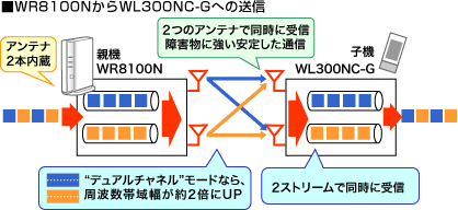 WR8100NからWL300NC-Gへの送信