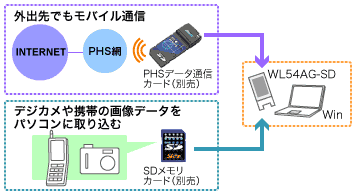 WL54AG-SD利用イメージ