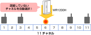 WR1200H「オートチャネルセレクト」イメージ