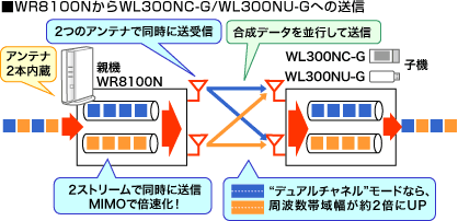 WR8100NからWL300NC-Gへの送信