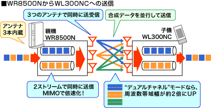WR8500NからWL300NCへの送信
