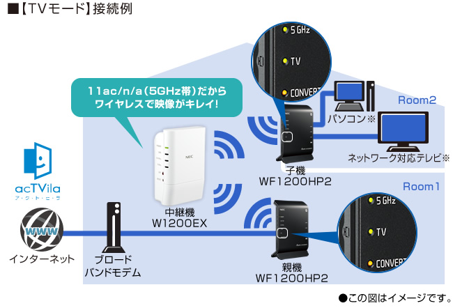 【TVモード】中継接続例