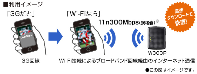 Wi-Fi接続によるブロードバンド回線経由のインターネット通信イメージ