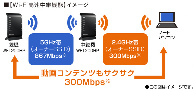 【Wi-Fi高速中継機能】イメージ
