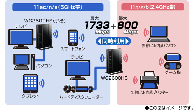 5GHz帯と2.4GHz帯同時利用イメージ