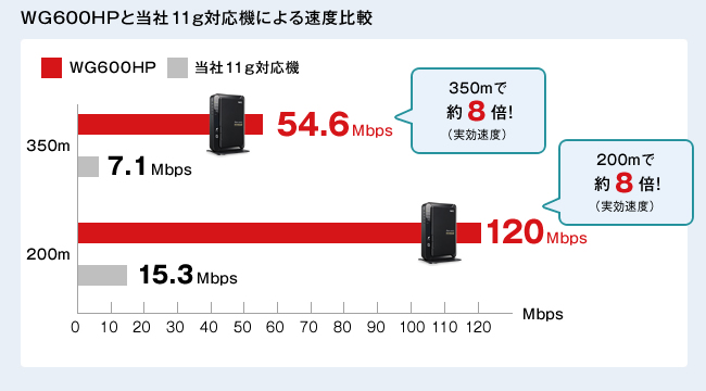 WG600HPと当社11g対応機による速度比較