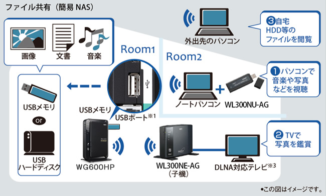 USBポート ファイル共有（簡易NAS）