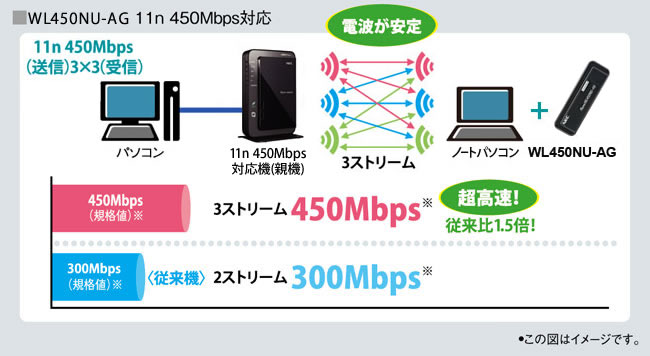 WL450NU-AG 11n 450Mbps対応