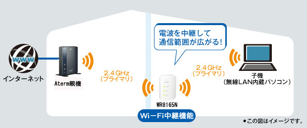 無線LAN中継機能イメージ