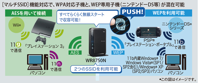 ［マルチSSID］機能対応で、WPA対応子機とWEP専用子機（ニンテンドーDS等）が混在可能