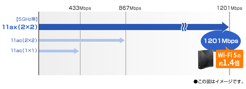 無線LAN通信速度イメージ