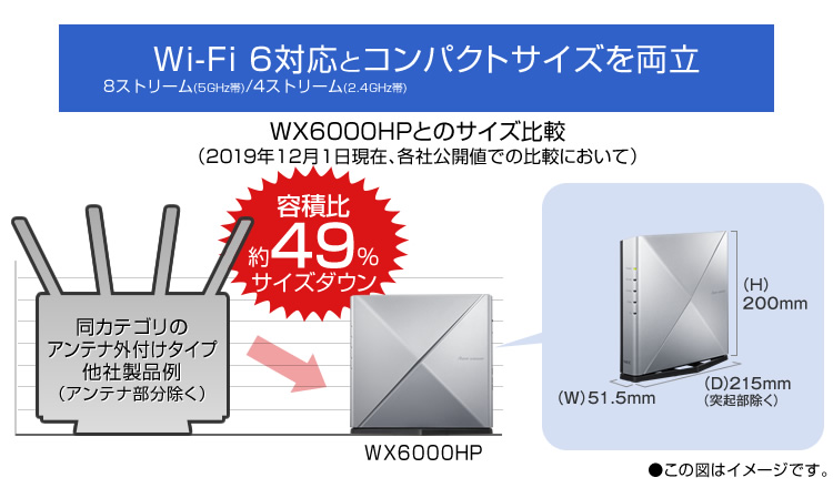 Wi-Fi 6/12ストリームとコンパクトサイズを両立