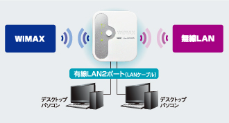 ETHERNET(有線LAN)ポートを2つに増強