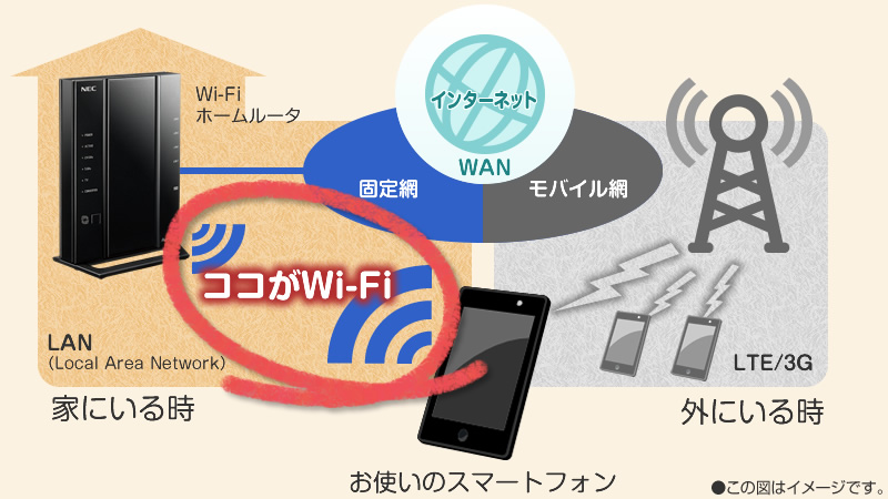 インターネットの仕組みとWi-Fiの役割イメージ
