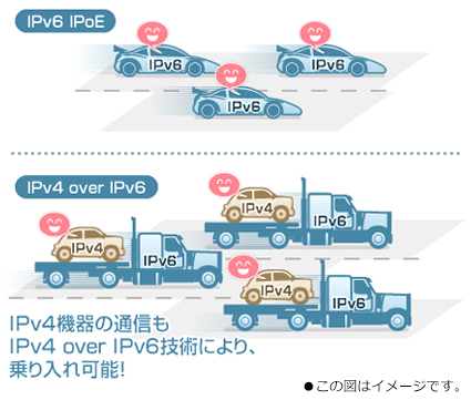 IPv4@̒ʐMIPv4 over IPv6ZpɂA\I