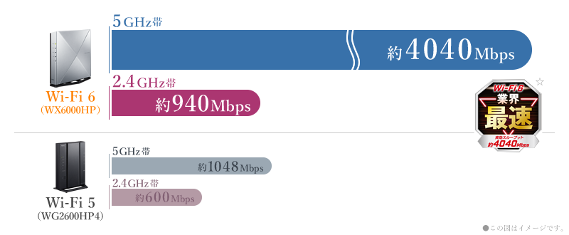 WX6000HPでは業界最速となる実効スループット約4040Mbpsを実現