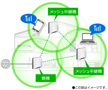 メッシュ中継