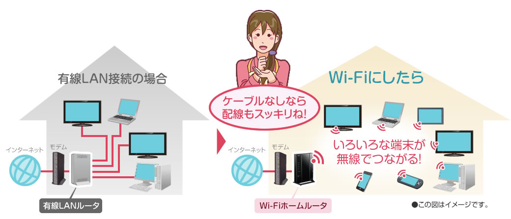 Wi-Fiにしたらいろいろな端末が無線でつながる！「ケーブル無しなら配線もスッキリね！」