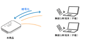 暗号化