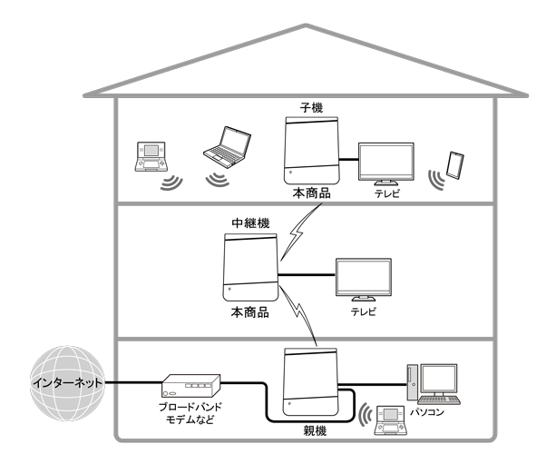 メッシュ機能を利用しない中継機／子機