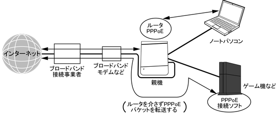 外出先で有線LANに接続