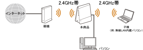 Wi-Fi中継