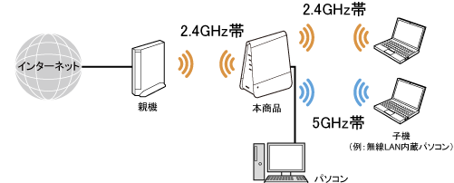 Wi-Fi デュアルバンド中継（Wi-Fi中継）