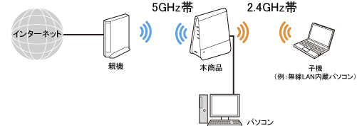 Wi-Fi高速中継