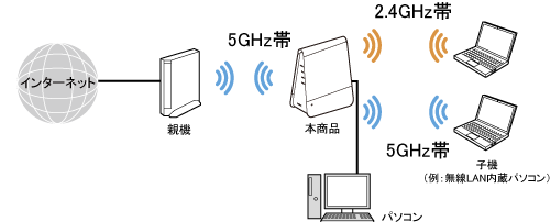 Wi-Fi デュアルバンド中継（Wi-Fi TVモード中継）