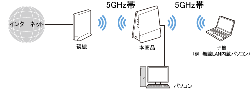 Wi-Fi TVモード中継