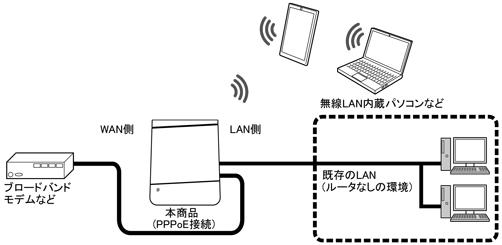 PPPoEルータモード