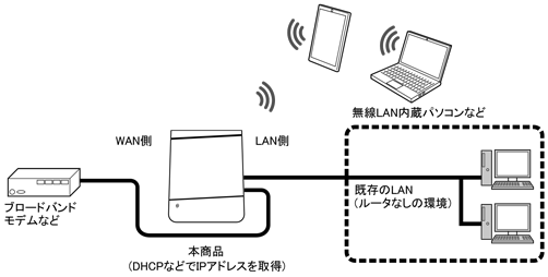 ローカルルータモード