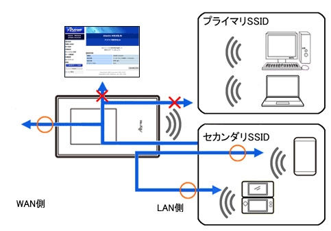 ネットワーク分離機能