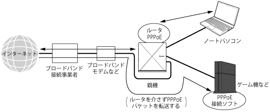 外出先で有線LANに接続